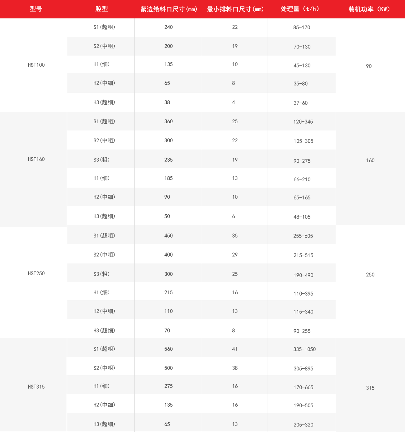 HST单缸圆锥破技术参数